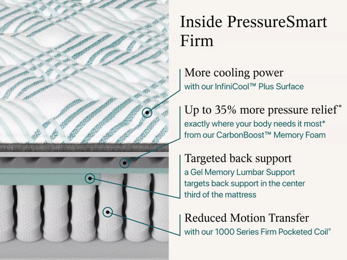 Beautyrest PressureSmart 2.0 Firm 11in construction