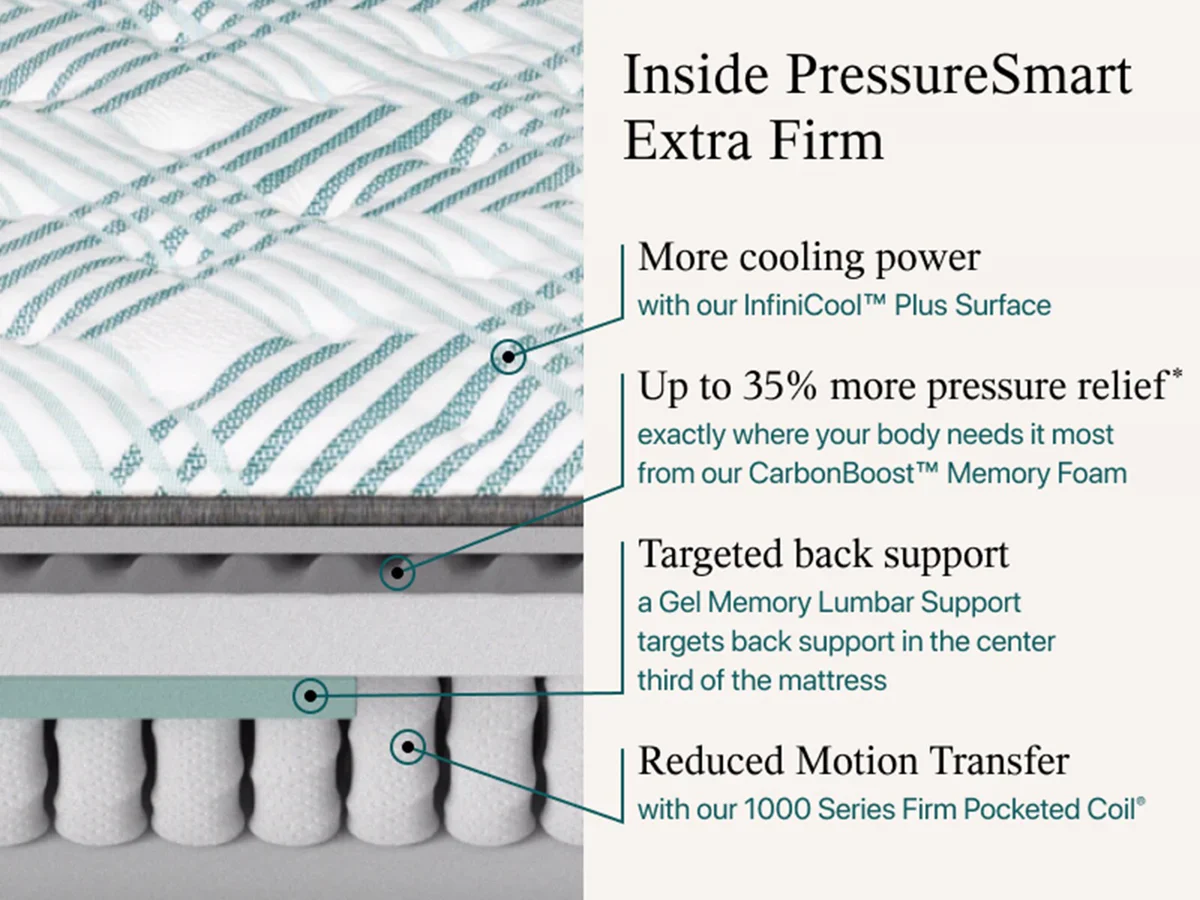 Beautyrest PressureSmart 2.0 Extra Firm 13.5in construction
