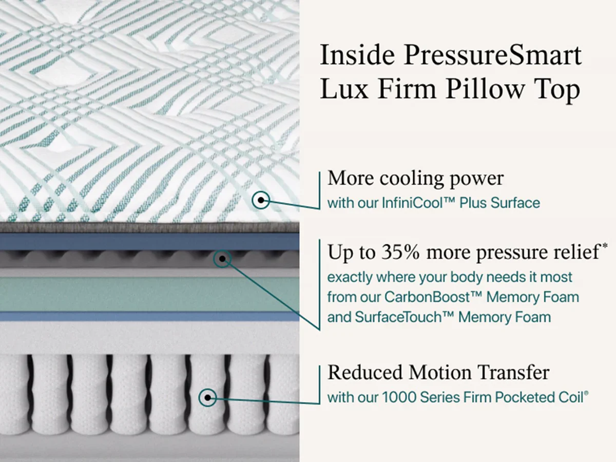Beautyrest PressureSmart 2.0 Lux Firm Pillow Top photo 2