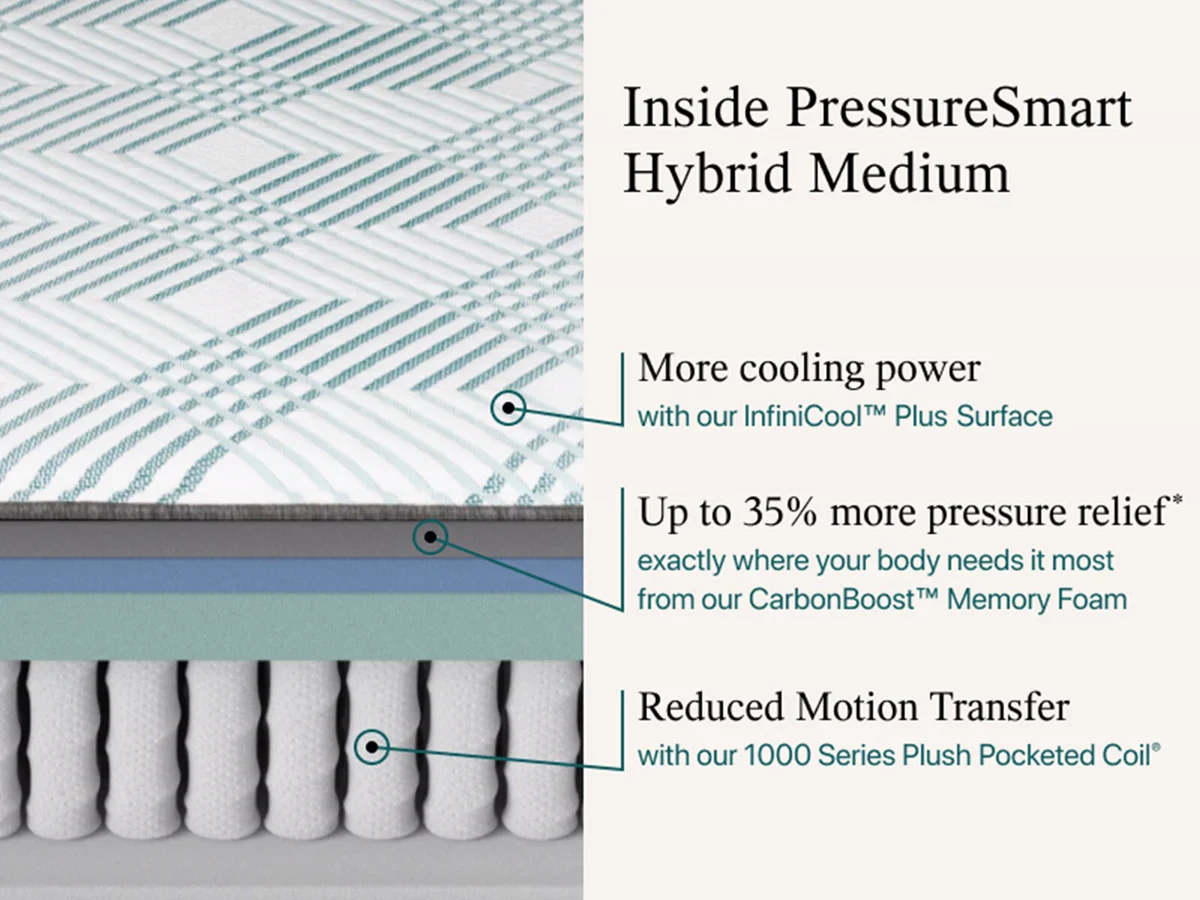 Beautyrest PressureSmart Hybrid Medium Firm photo 2