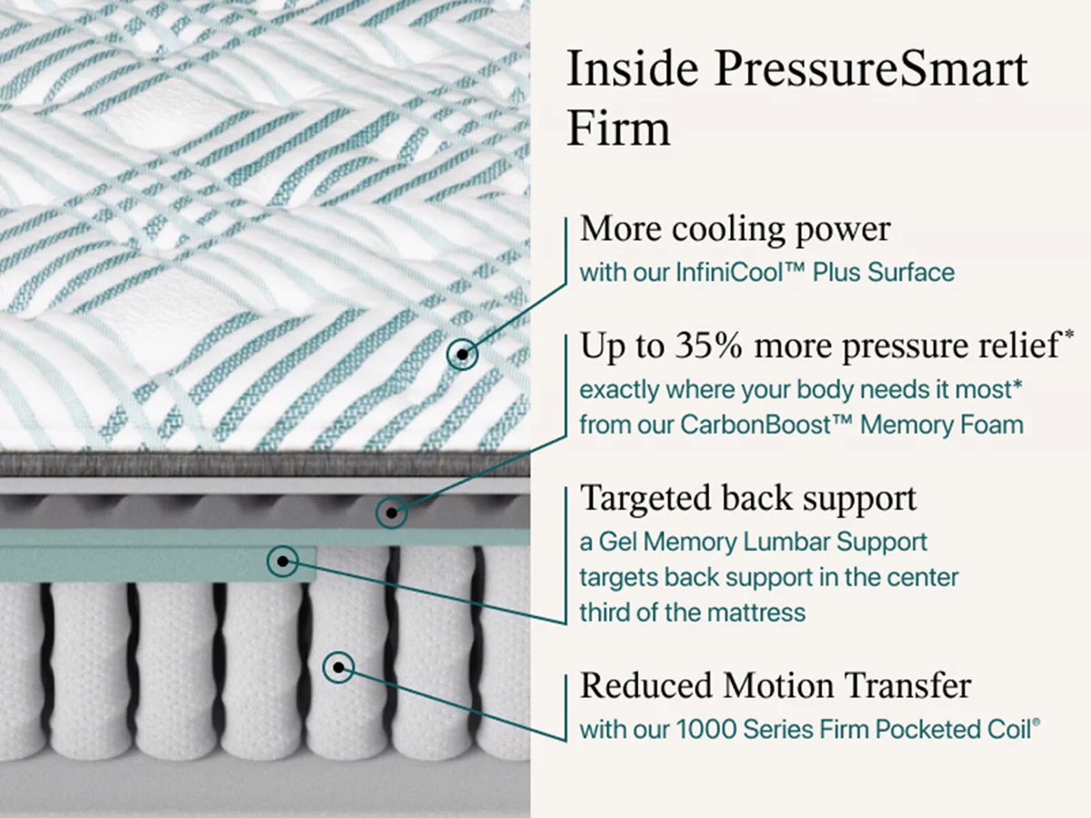 Beautyrest PressureSmart 2.0 Firm 11in mattress — Compare Deals mattress outlet serving Suwanee GA