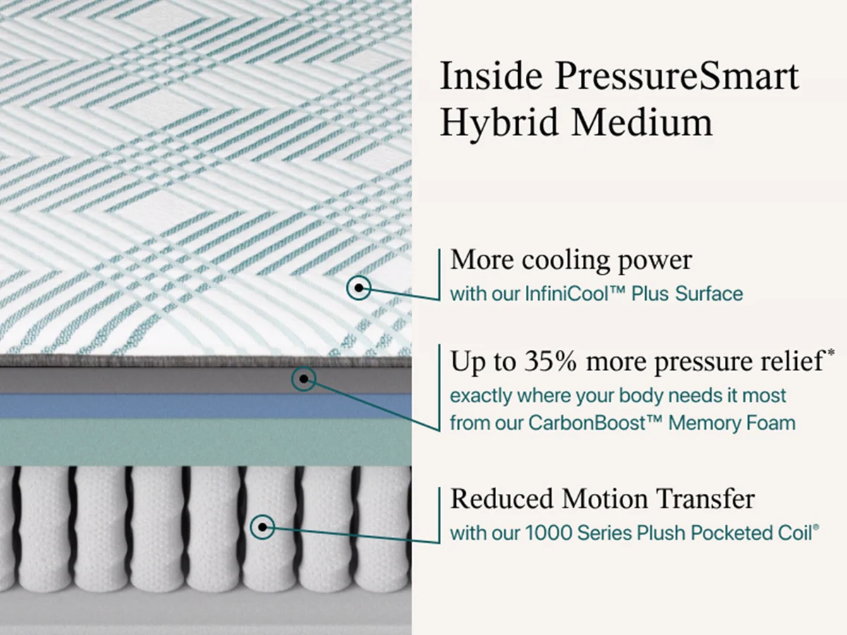 Beautyrest PressureSmart Hybrid Hybrid Medium Firm mattress — Compare Deals mattress outlet serving Suwanee GA